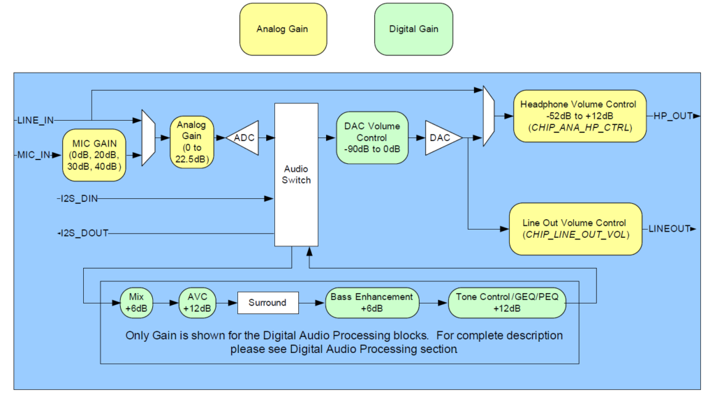 audiosom32 esp32 audio codec sgtl5000 block diagram