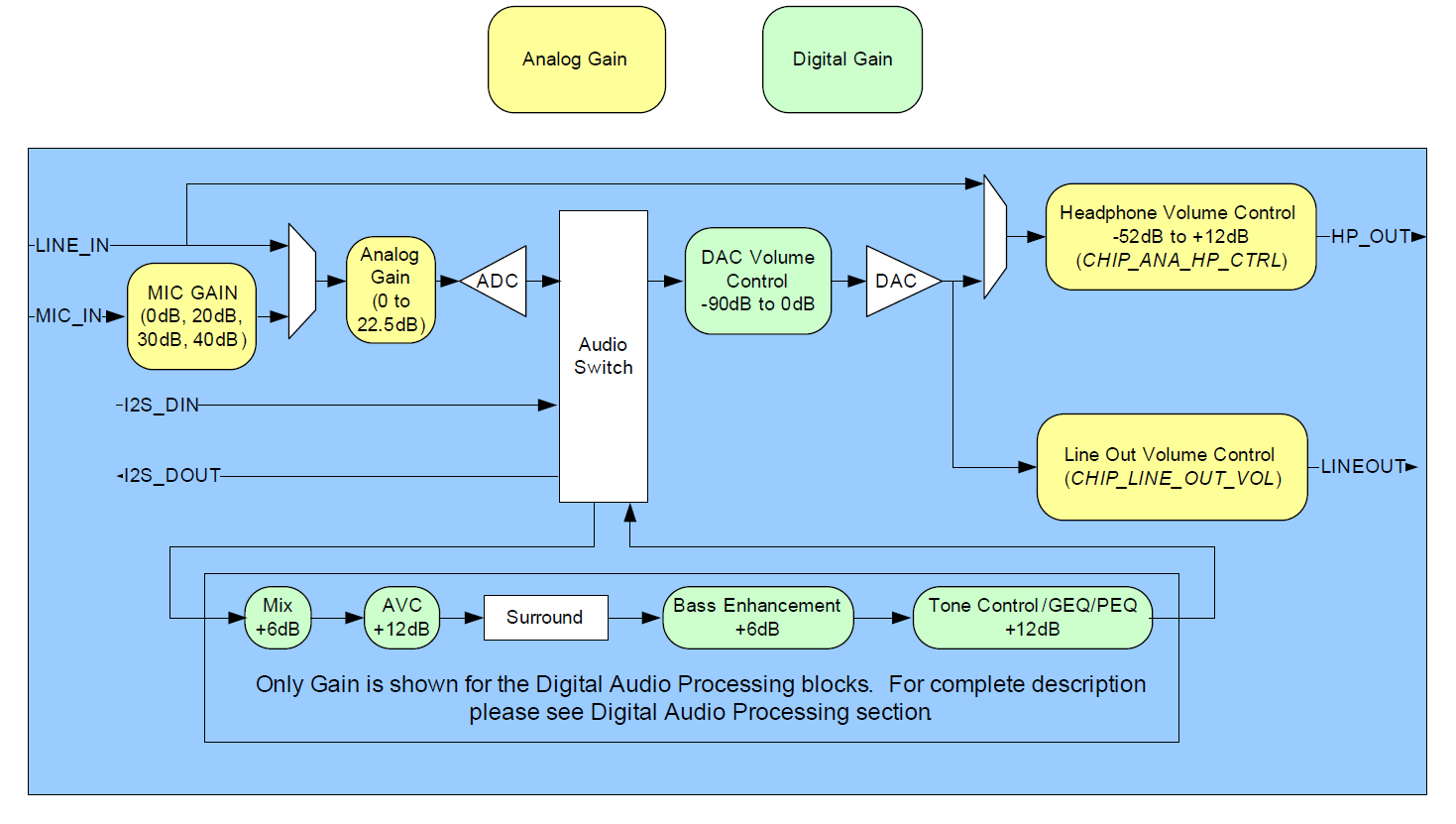 Introduction to AudioSOM32 - ESP32 audio tutorial #1 - PCB Artists