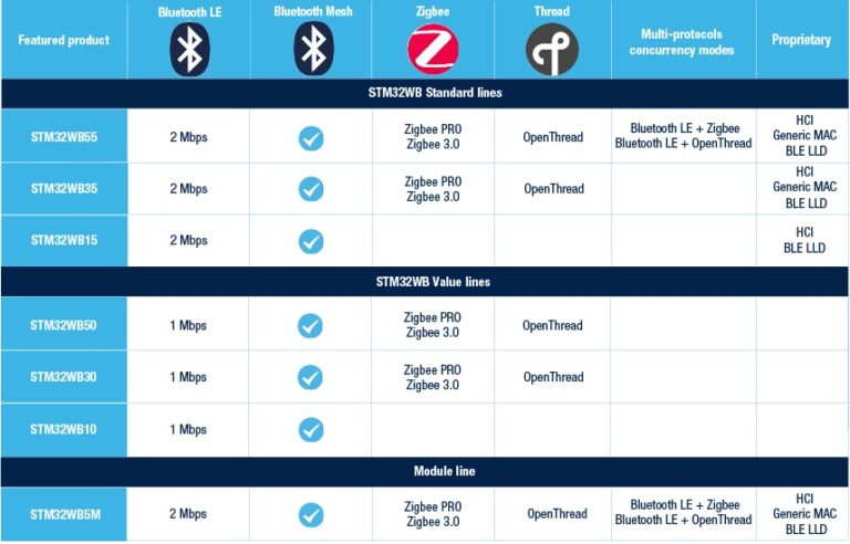 stm32wb wireless mcu series